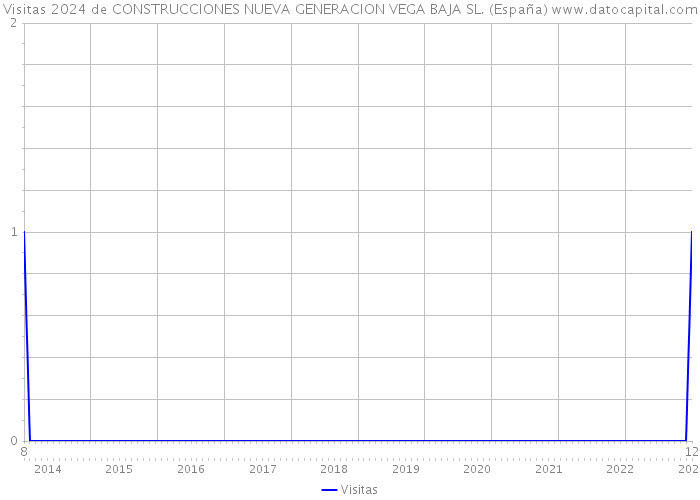 Visitas 2024 de CONSTRUCCIONES NUEVA GENERACION VEGA BAJA SL. (España) 