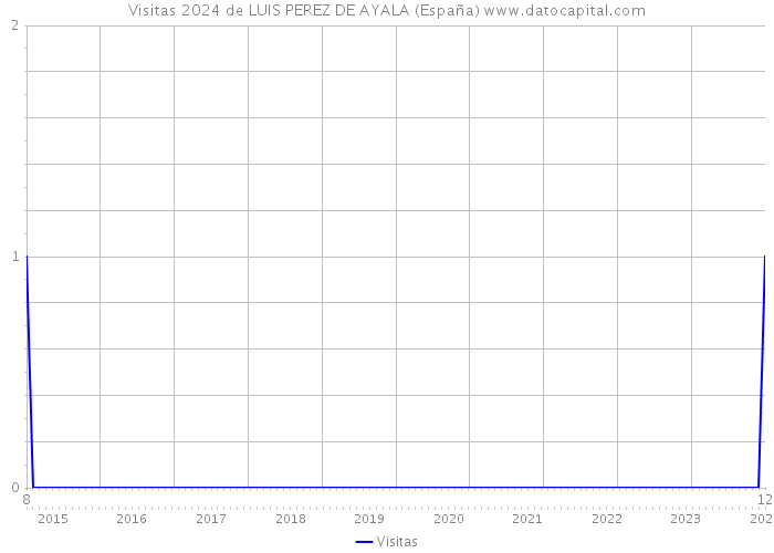 Visitas 2024 de LUIS PEREZ DE AYALA (España) 