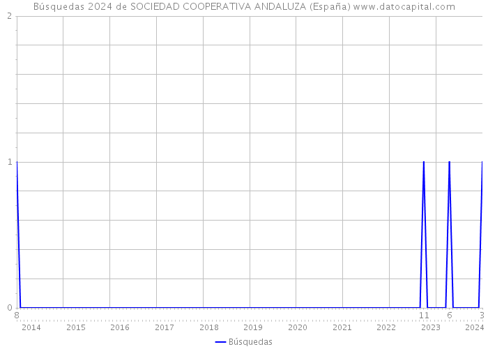 Búsquedas 2024 de SOCIEDAD COOPERATIVA ANDALUZA (España) 