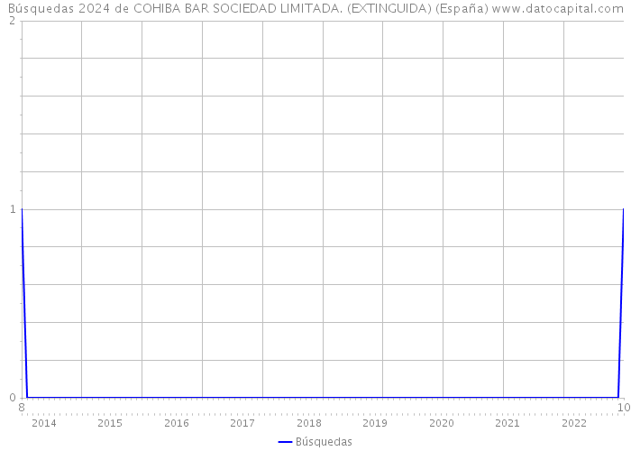 Búsquedas 2024 de COHIBA BAR SOCIEDAD LIMITADA. (EXTINGUIDA) (España) 
