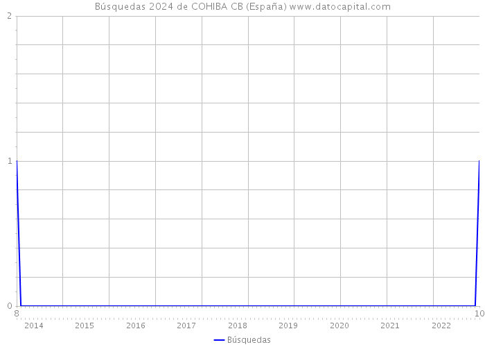 Búsquedas 2024 de COHIBA CB (España) 