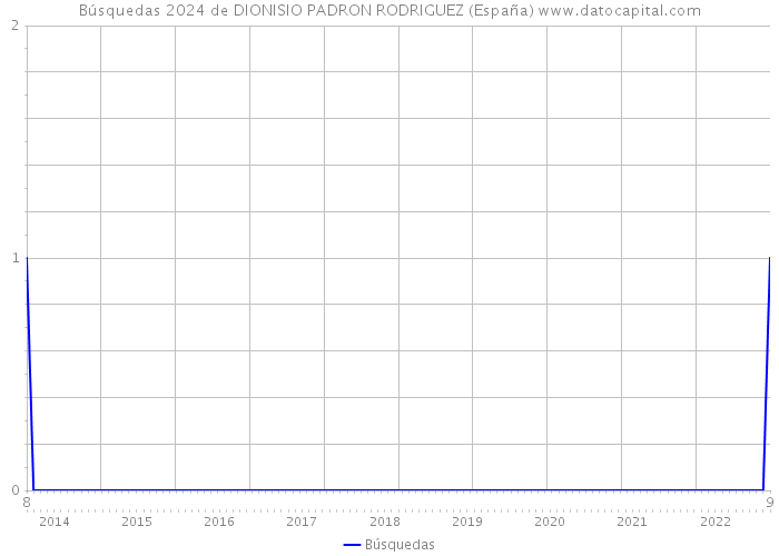 Búsquedas 2024 de DIONISIO PADRON RODRIGUEZ (España) 