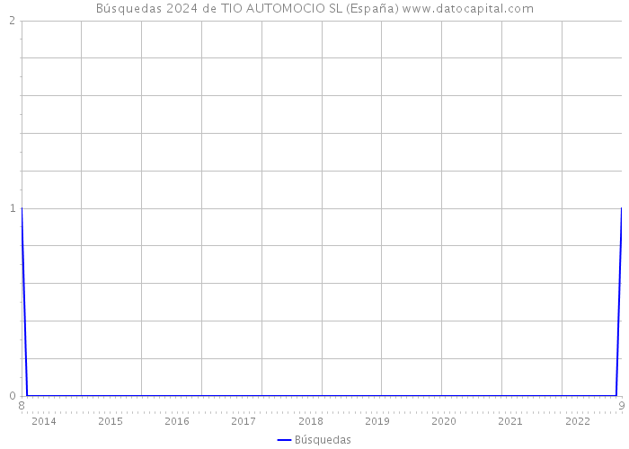 Búsquedas 2024 de TIO AUTOMOCIO SL (España) 