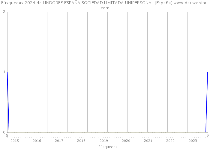Búsquedas 2024 de LINDORFF ESPAÑA SOCIEDAD LIMITADA UNIPERSONAL (España) 