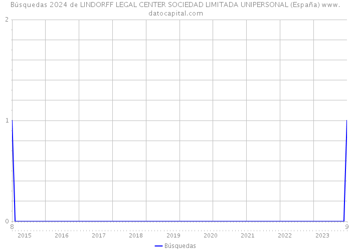 Búsquedas 2024 de LINDORFF LEGAL CENTER SOCIEDAD LIMITADA UNIPERSONAL (España) 