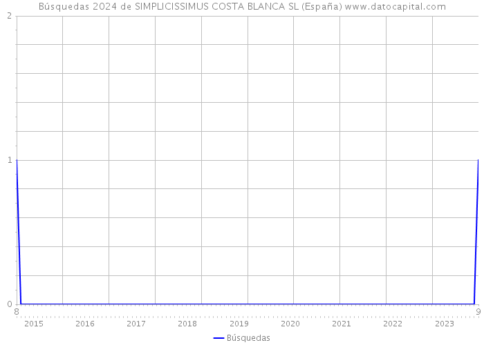 Búsquedas 2024 de SIMPLICISSIMUS COSTA BLANCA SL (España) 