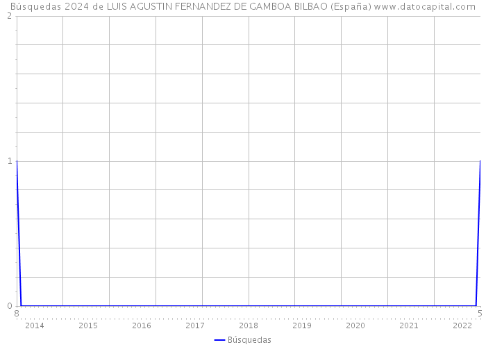Búsquedas 2024 de LUIS AGUSTIN FERNANDEZ DE GAMBOA BILBAO (España) 