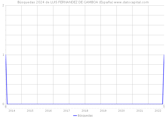 Búsquedas 2024 de LUIS FERNANDEZ DE GAMBOA (España) 