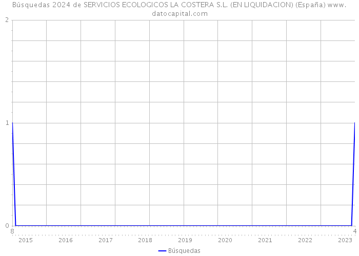 Búsquedas 2024 de SERVICIOS ECOLOGICOS LA COSTERA S.L. (EN LIQUIDACION) (España) 