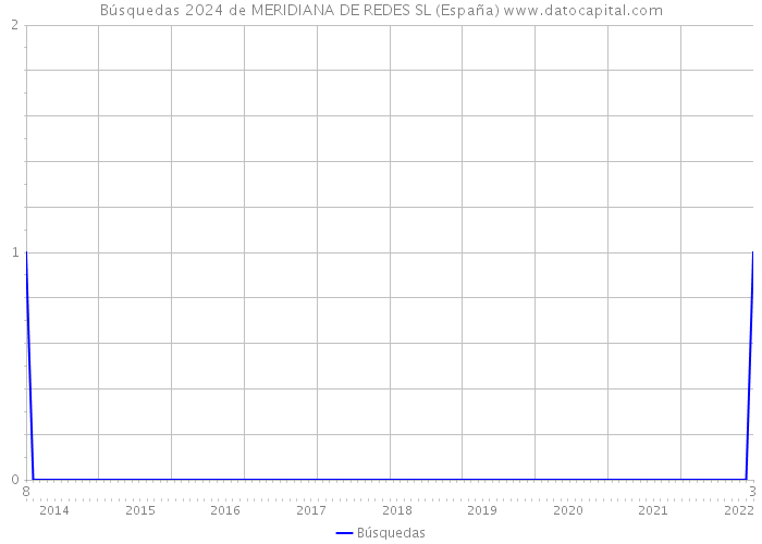 Búsquedas 2024 de MERIDIANA DE REDES SL (España) 