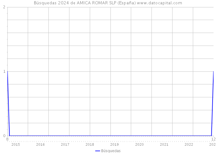 Búsquedas 2024 de AMICA ROMAR SLP (España) 