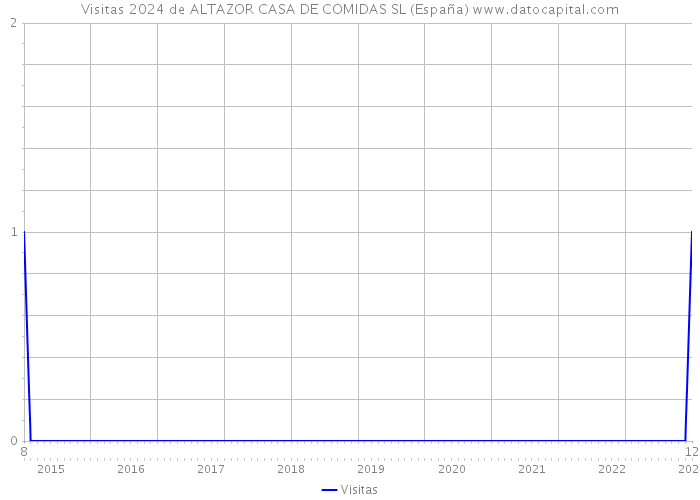 Visitas 2024 de ALTAZOR CASA DE COMIDAS SL (España) 