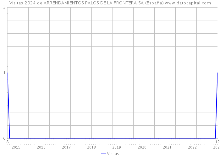 Visitas 2024 de ARRENDAMIENTOS PALOS DE LA FRONTERA SA (España) 