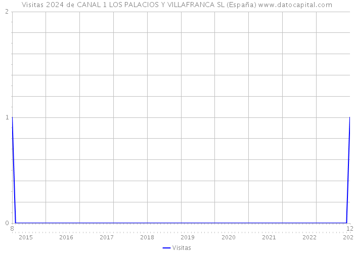 Visitas 2024 de CANAL 1 LOS PALACIOS Y VILLAFRANCA SL (España) 