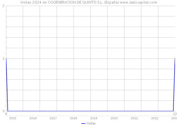 Visitas 2024 de COGENERACION DE QUINTO S.L. (España) 