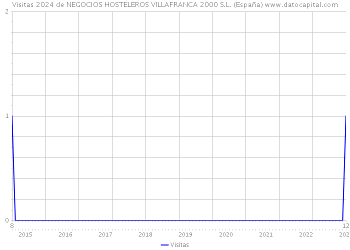 Visitas 2024 de NEGOCIOS HOSTELEROS VILLAFRANCA 2000 S.L. (España) 