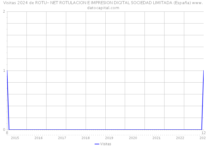 Visitas 2024 de ROTU- NET ROTULACION E IMPRESION DIGITAL SOCIEDAD LIMITADA (España) 