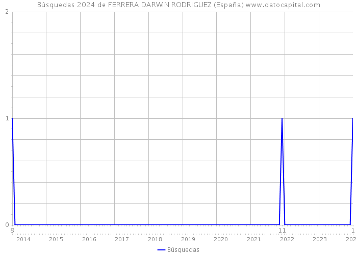 Búsquedas 2024 de FERRERA DARWIN RODRIGUEZ (España) 