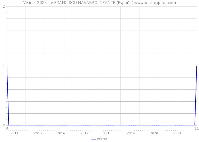Visitas 2024 de FRANCISCO NAVARRO INFANTE (España) 