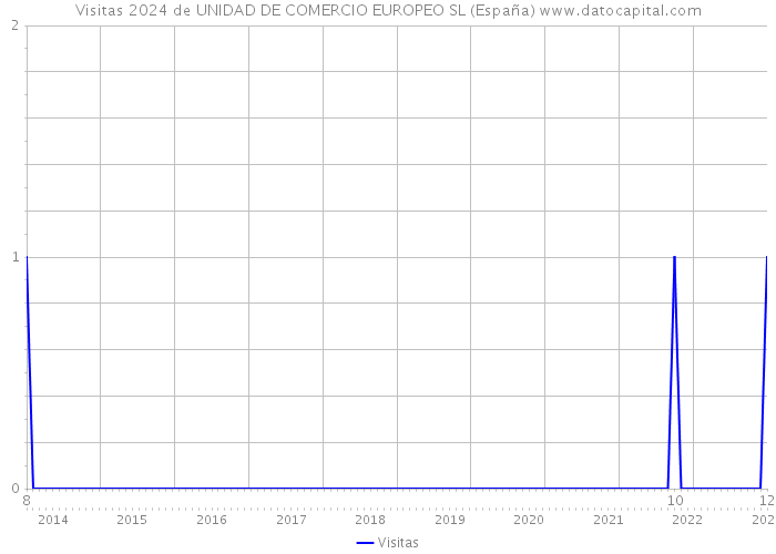 Visitas 2024 de UNIDAD DE COMERCIO EUROPEO SL (España) 