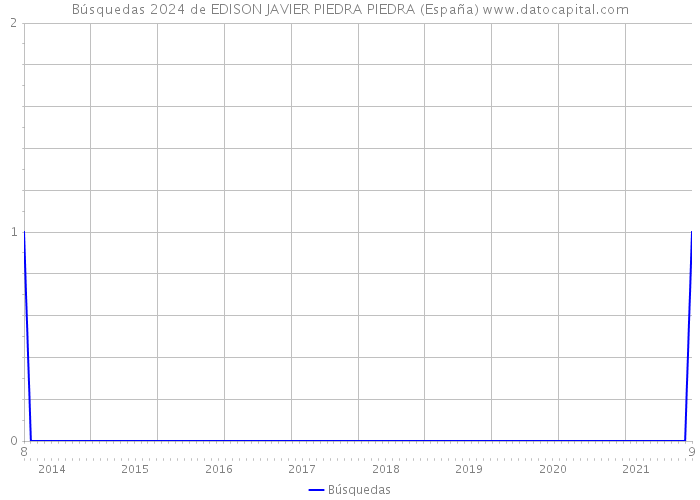 Búsquedas 2024 de EDISON JAVIER PIEDRA PIEDRA (España) 