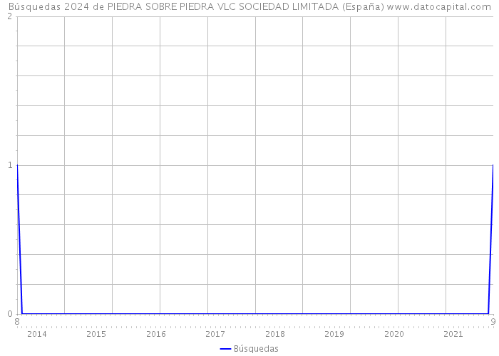 Búsquedas 2024 de PIEDRA SOBRE PIEDRA VLC SOCIEDAD LIMITADA (España) 