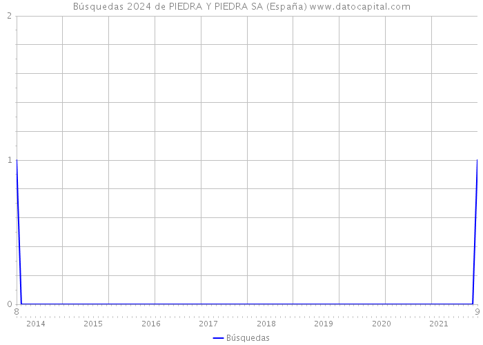 Búsquedas 2024 de PIEDRA Y PIEDRA SA (España) 