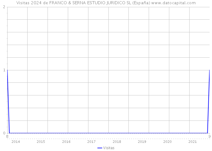 Visitas 2024 de FRANCO & SERNA ESTUDIO JURIDICO SL (España) 