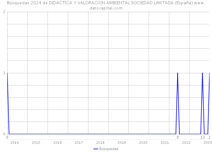 Búsquedas 2024 de DIDACTICA Y VALORACION AMBIENTAL SOCIEDAD LIMITADA (España) 