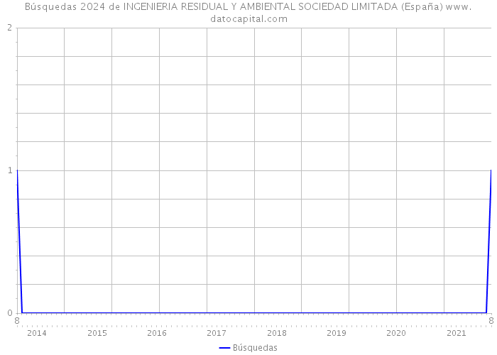 Búsquedas 2024 de INGENIERIA RESIDUAL Y AMBIENTAL SOCIEDAD LIMITADA (España) 