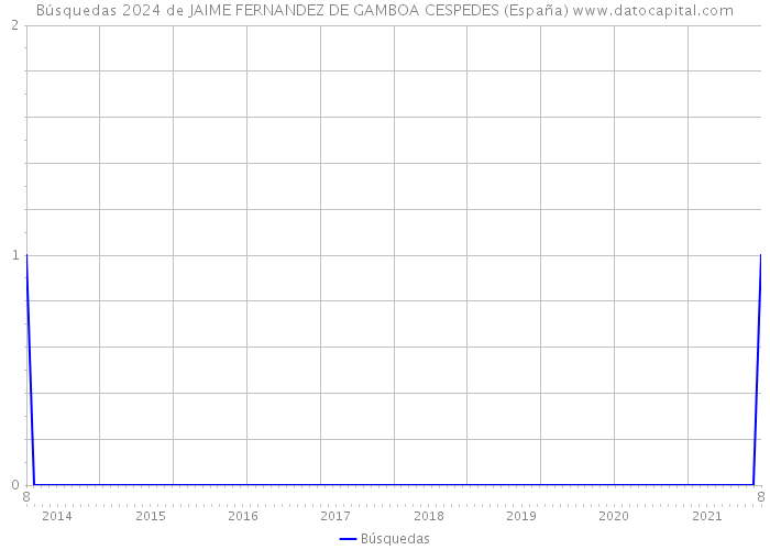Búsquedas 2024 de JAIME FERNANDEZ DE GAMBOA CESPEDES (España) 
