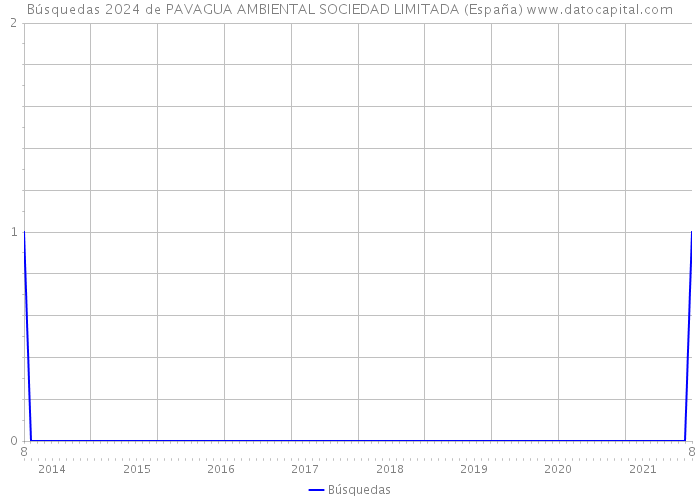 Búsquedas 2024 de PAVAGUA AMBIENTAL SOCIEDAD LIMITADA (España) 