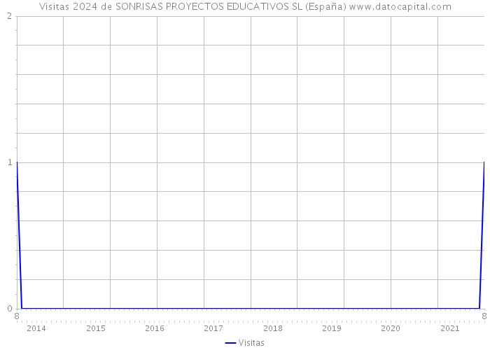 Visitas 2024 de SONRISAS PROYECTOS EDUCATIVOS SL (España) 