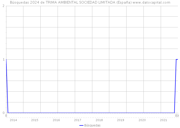Búsquedas 2024 de TRIMA AMBIENTAL SOCIEDAD LIMITADA (España) 