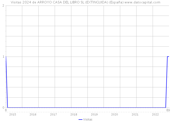 Visitas 2024 de ARROYO CASA DEL LIBRO SL (EXTINGUIDA) (España) 