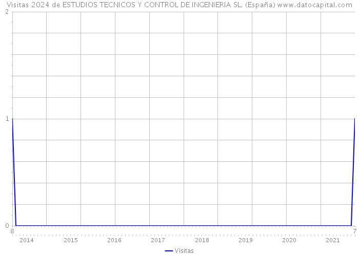 Visitas 2024 de ESTUDIOS TECNICOS Y CONTROL DE INGENIERIA SL. (España) 