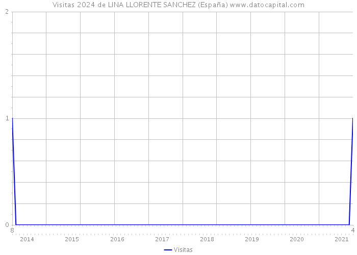 Visitas 2024 de LINA LLORENTE SANCHEZ (España) 