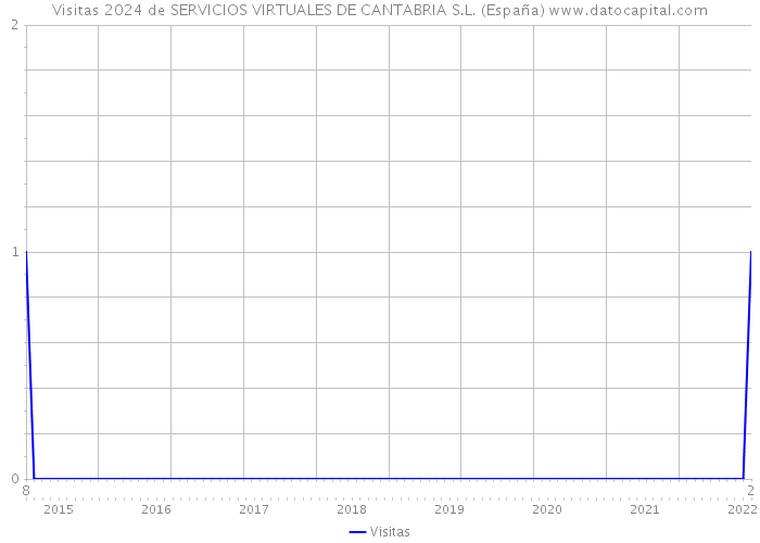 Visitas 2024 de SERVICIOS VIRTUALES DE CANTABRIA S.L. (España) 