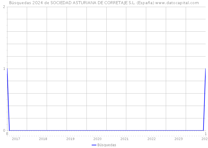 Búsquedas 2024 de SOCIEDAD ASTURIANA DE CORRETAJE S.L. (España) 