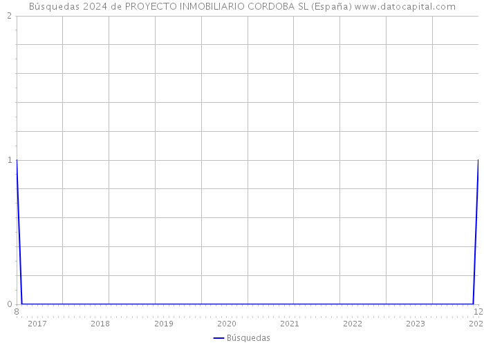 Búsquedas 2024 de PROYECTO INMOBILIARIO CORDOBA SL (España) 