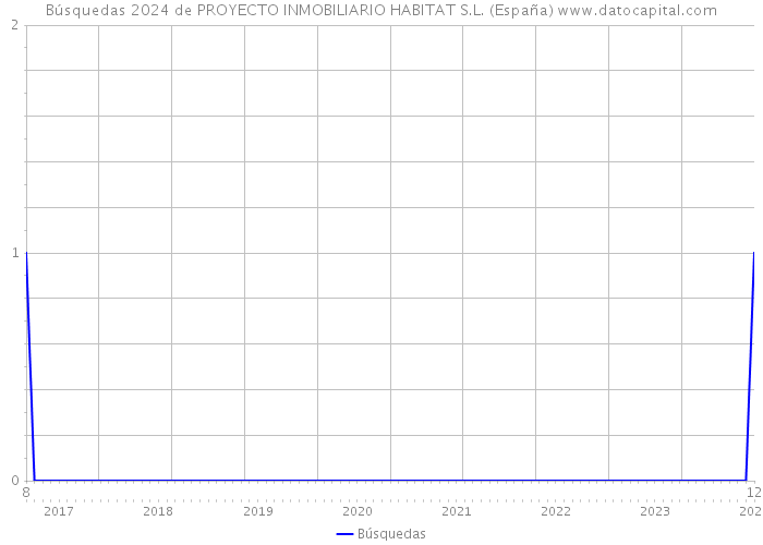 Búsquedas 2024 de PROYECTO INMOBILIARIO HABITAT S.L. (España) 