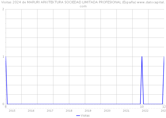 Visitas 2024 de MARURI ARKITEKTURA SOCIEDAD LIMITADA PROFESIONAL (España) 