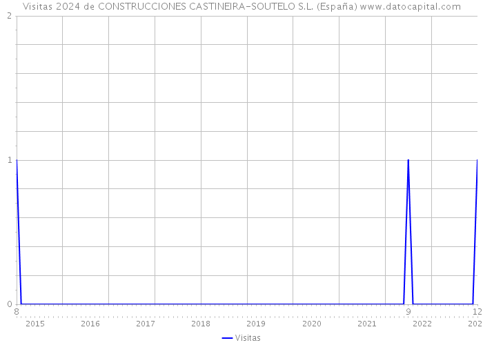 Visitas 2024 de CONSTRUCCIONES CASTINEIRA-SOUTELO S.L. (España) 