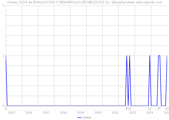 Visitas 2024 de EVALUACION Y DESARROLLO DE NEGOCIOS S.L. (España) 