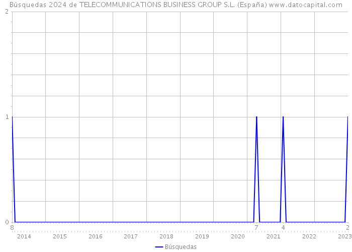 Búsquedas 2024 de TELECOMMUNICATIONS BUSINESS GROUP S.L. (España) 