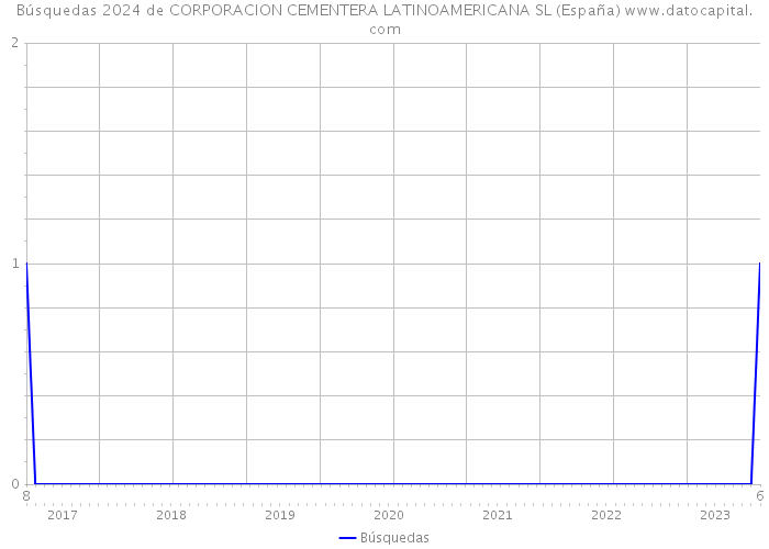 Búsquedas 2024 de CORPORACION CEMENTERA LATINOAMERICANA SL (España) 