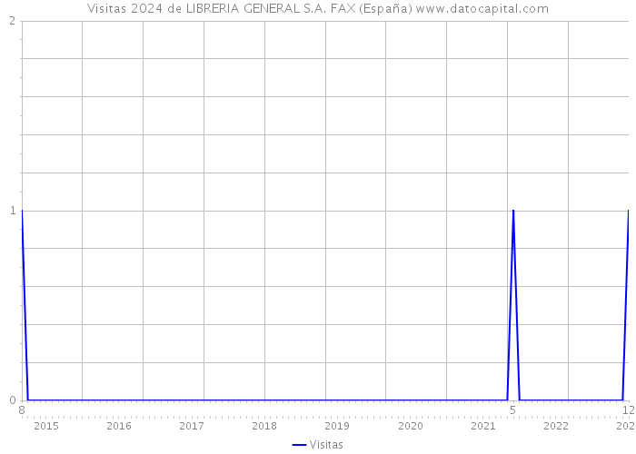 Visitas 2024 de LIBRERIA GENERAL S.A. FAX (España) 