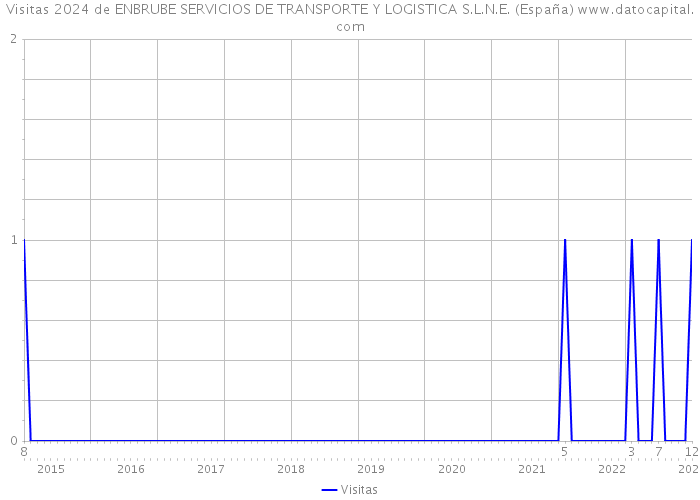 Visitas 2024 de ENBRUBE SERVICIOS DE TRANSPORTE Y LOGISTICA S.L.N.E. (España) 