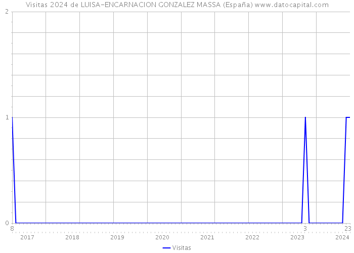 Visitas 2024 de LUISA-ENCARNACION GONZALEZ MASSA (España) 
