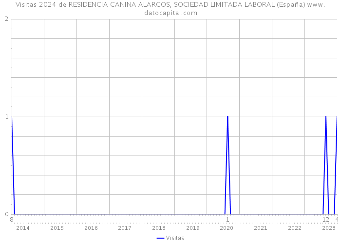 Visitas 2024 de RESIDENCIA CANINA ALARCOS, SOCIEDAD LIMITADA LABORAL (España) 